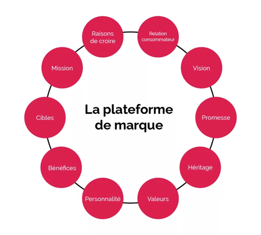 plateforme de marque